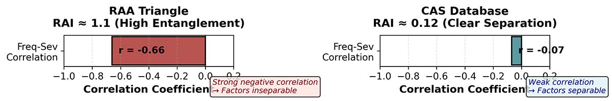 A comparative statistical graphic with two panels. The left panel, labeled "RAA Triangle," displays a wide red bar reaching a correlation coefficient of -0.66, indicating inseparable factors. The right panel, labeled "CAS Database," shows a narrow teal bar at a coefficient of -0.07, indicating separable factors