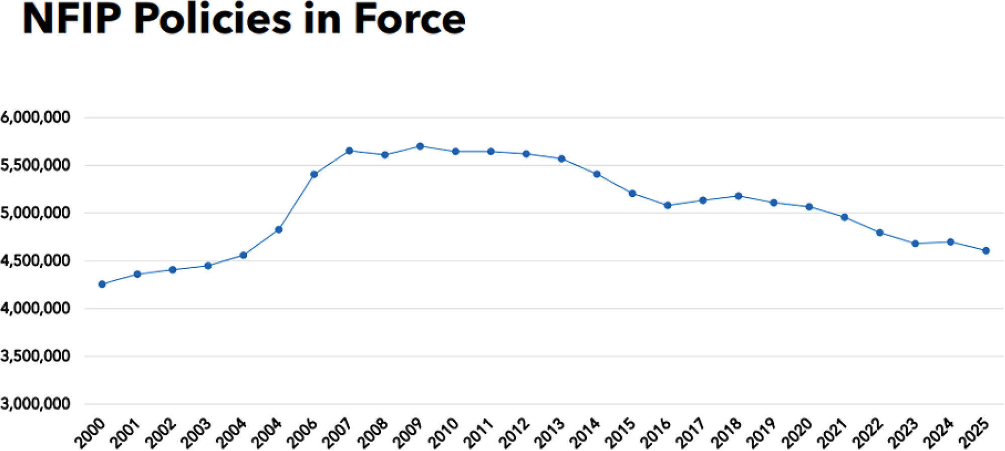 Figure 2: NFIP Policies in Force (courtesy of NAIC)