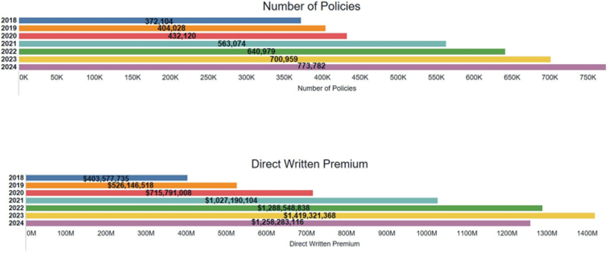 Figure 3: Private Flood — Commercial and residential growth (from Annual Statement Supplement, courtesy of NAIC).