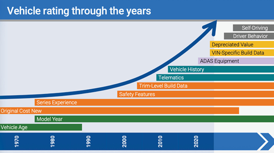 Timeline chart showing the evolution of vehicle rating factors from 1970 to present-day advanced technologies.