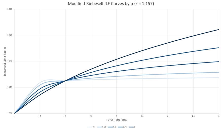 Line graph showing Modified Riebesell ILF Curves varying by alpha values at a constant rate.