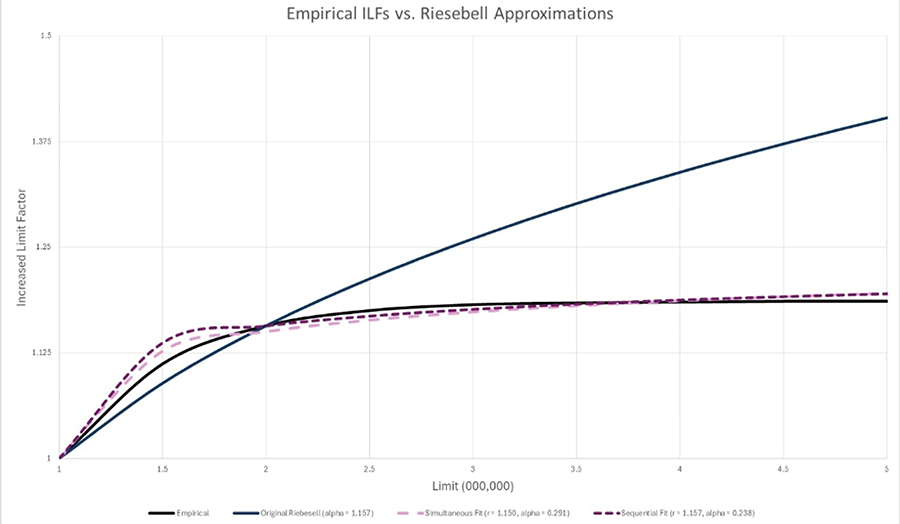 Line graph comparing Empirical ILFs against various Riebesell approximations, showing different model fits.