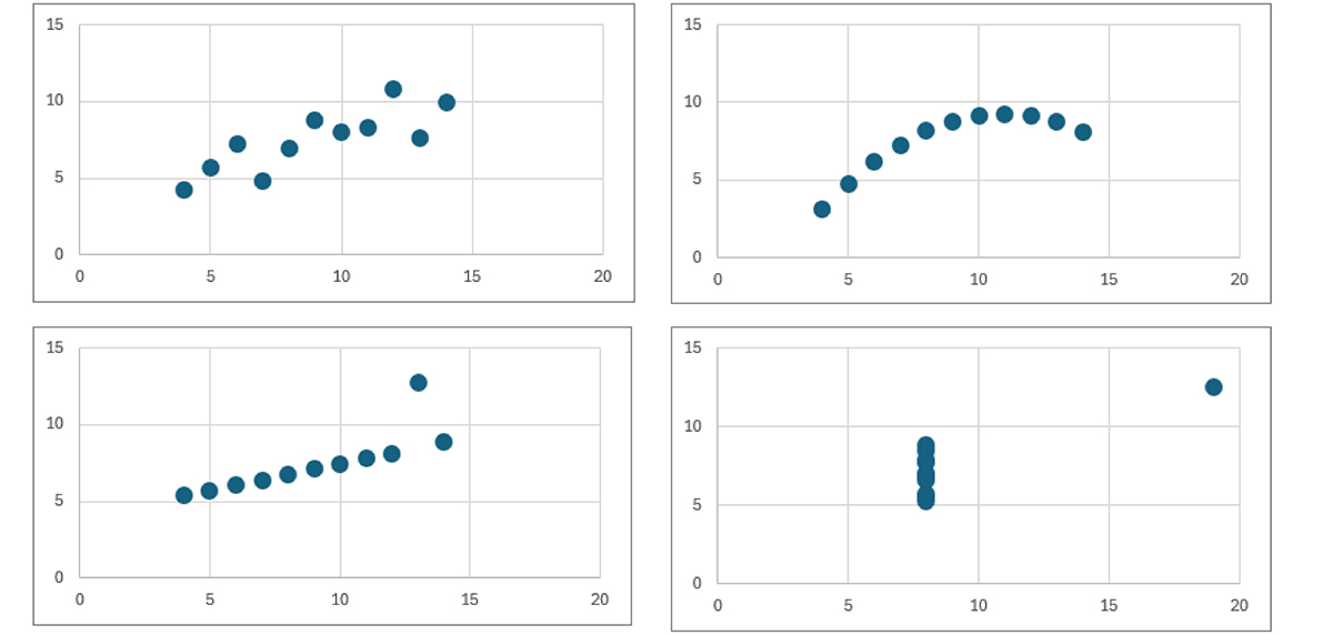 Four scatter plots demonstrating Anscombe's quartet, each showing identical summary statistics but entirely different data distributions.