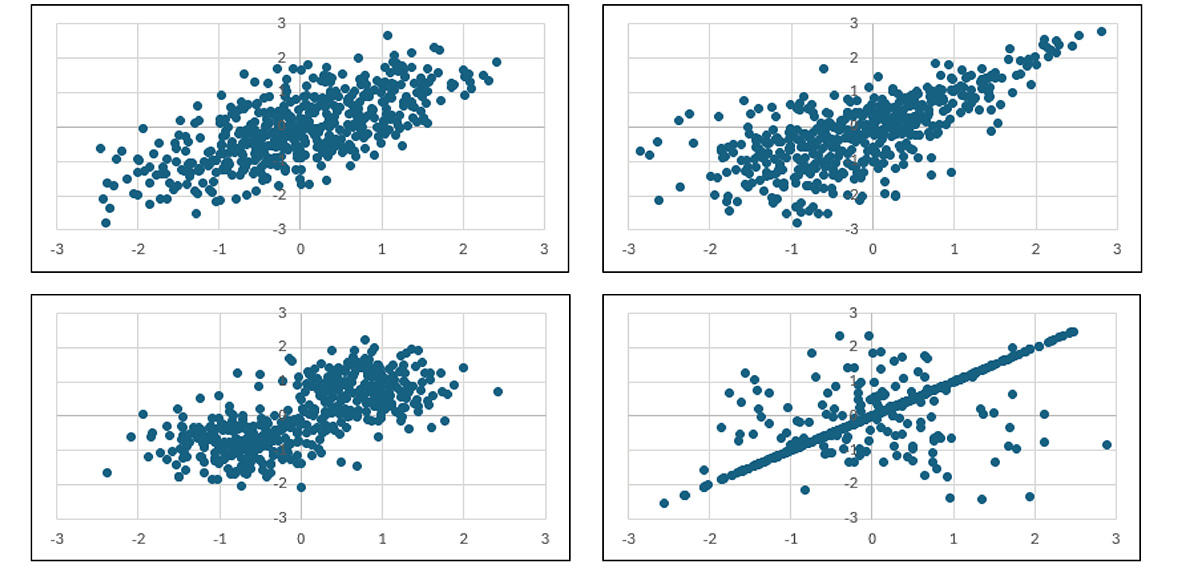 Four dense scatter plots illustrating a modern variation of Anscombe's quartet with identical statistical summaries but unique patterns.