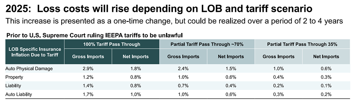 A data table projecting insurance inflation and loss cost increases under different tariff scenarios.