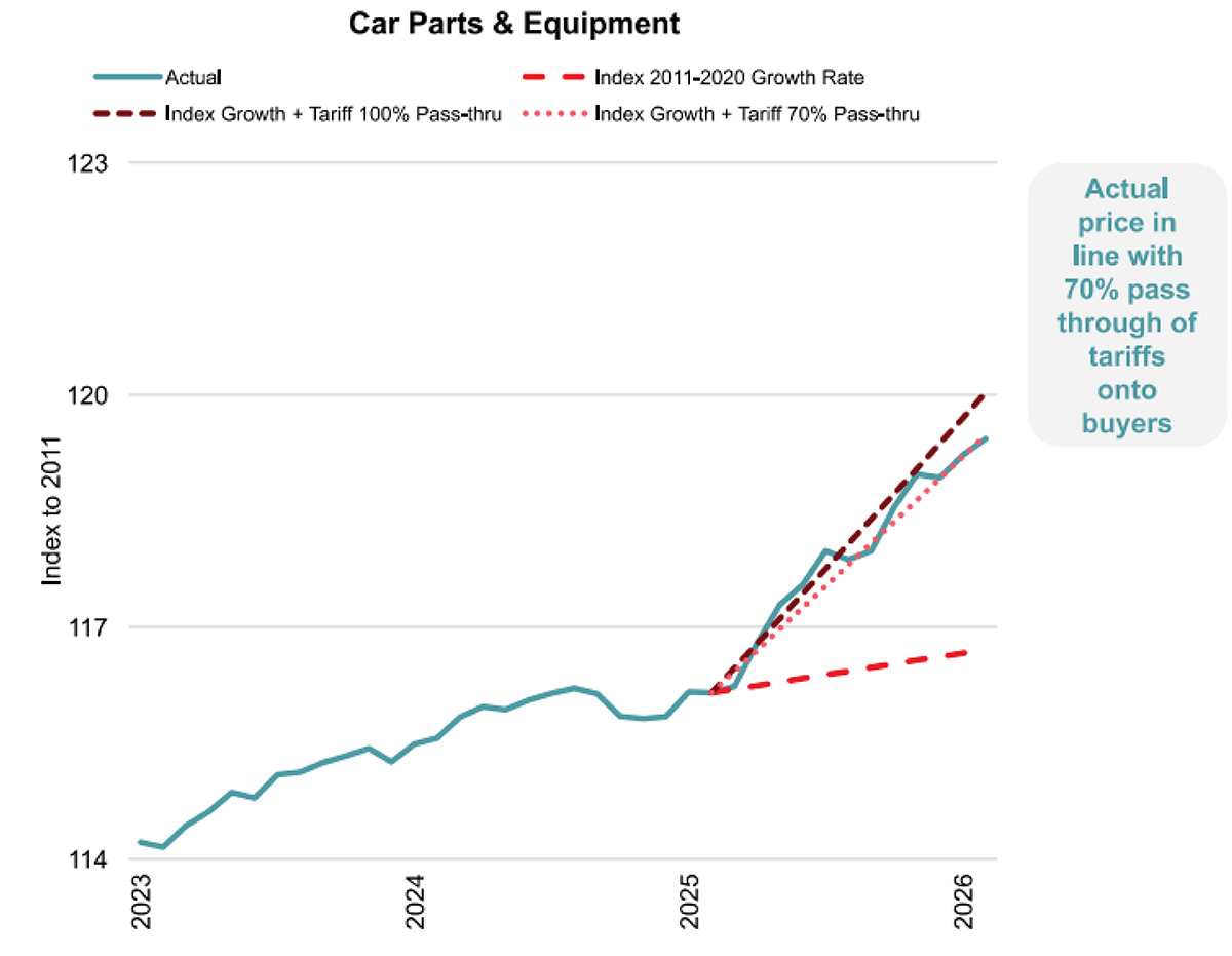 A line chart tracking car parts and equipment price index trends from 2023 into 2026.