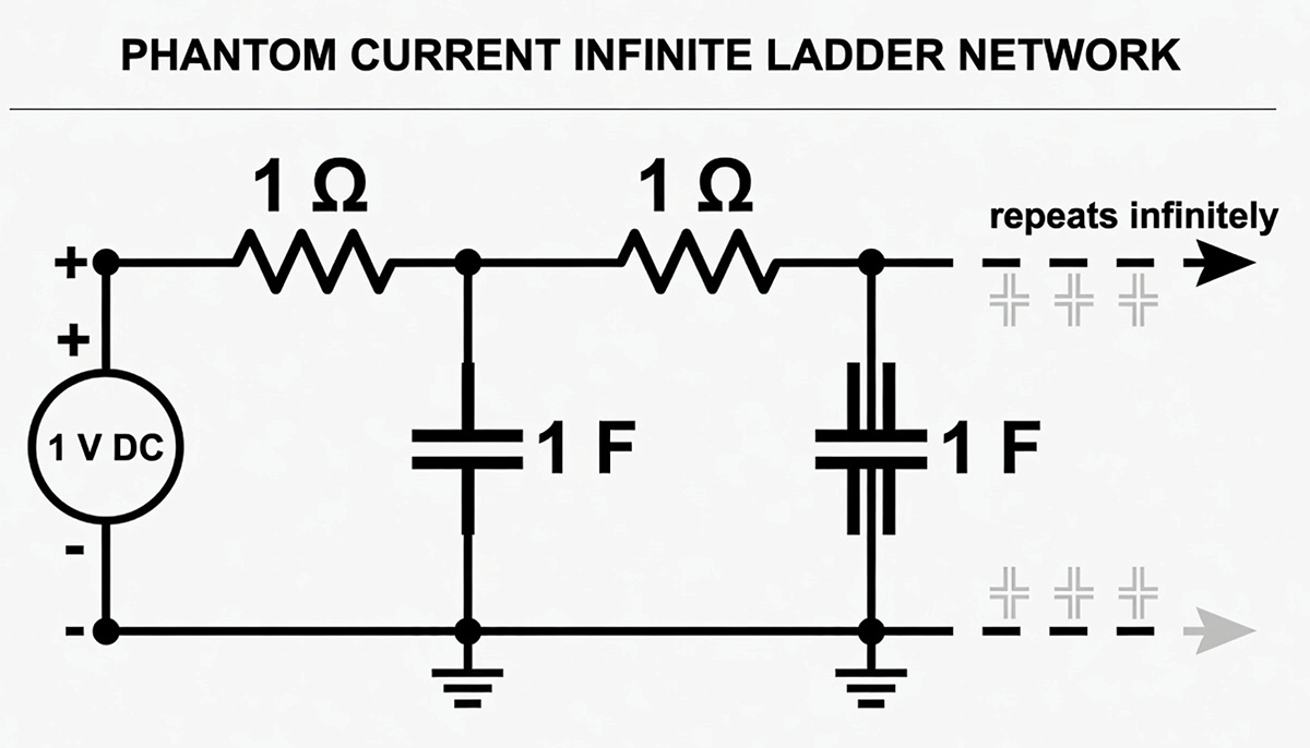 Circuit diagram titled "PHANTOM CURRENT INFINITE LADDER NETWORK" showing a 1V DC source connected to an infinite RC ladder network with alternating 1-ohm series resistors and 1-farad parallel capacitors.