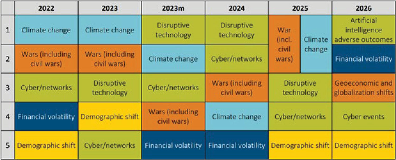 A color-coded chart tracking the top five emerging risks by year from 2022 to 2026.