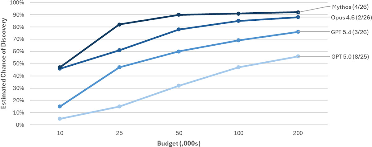 Line graph plotting estimated chance of discovery against increasing budget for AI models.