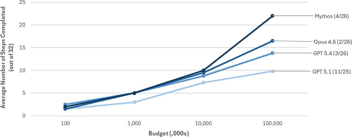 Line graph tracking average number of steps completed across different budget sizes.