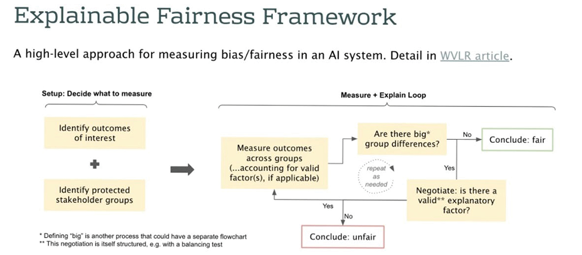 A flowchart diagram outlining an "Explainable Fairness Framework" for measuring bias in AI systems.