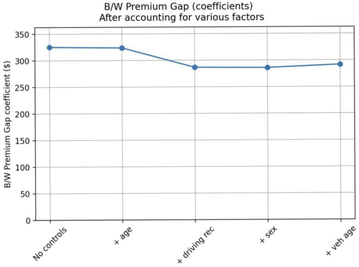 A line graph showing a premium gap coefficient across various control factors.