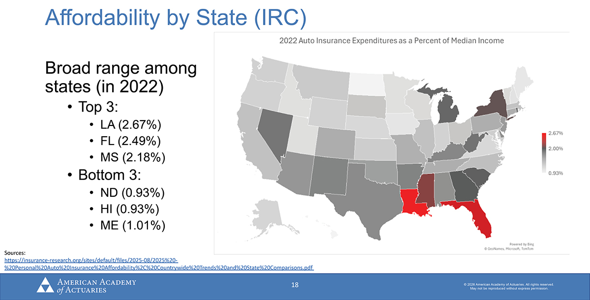 A presentation slide featuring a United States heat map showing auto insurance affordability by state.