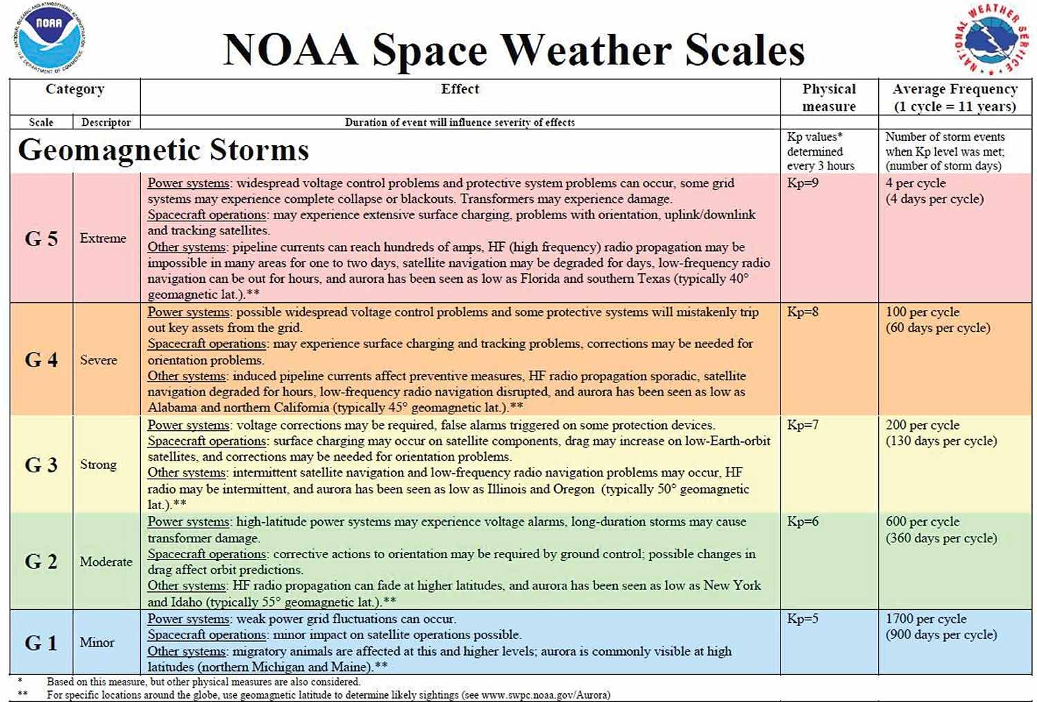 NOAA space weather scales table detailing geomagnetic storm categories, physical measures, and average frequencies.