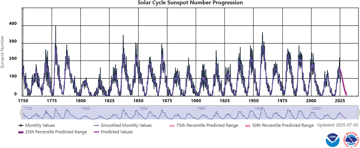 Historical line graph tracking solar cycle sunspot number progression from 1750 to 2026.