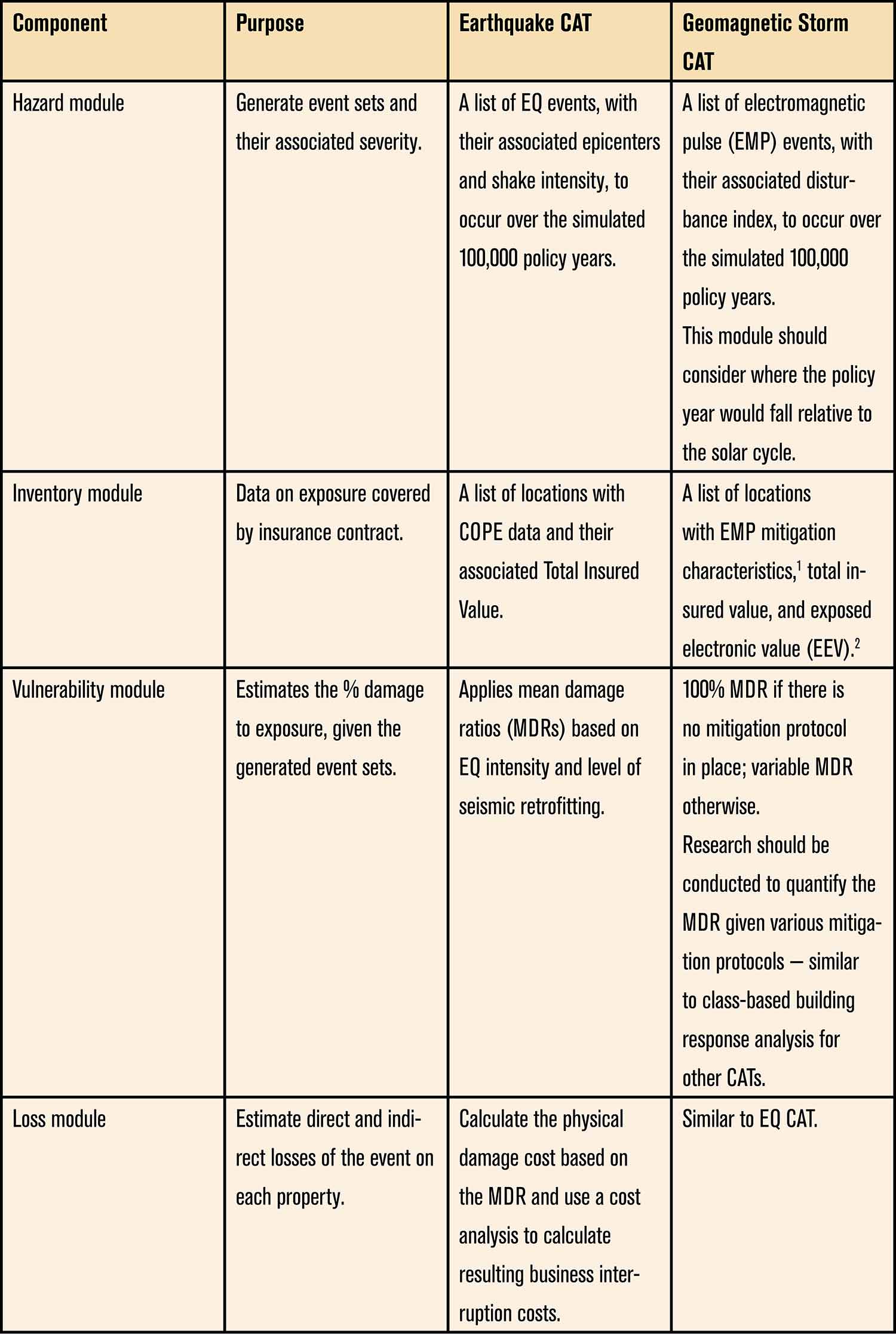 Reference table comparing catastrophe modeling modules for earthquake and geomagnetic storm risks.